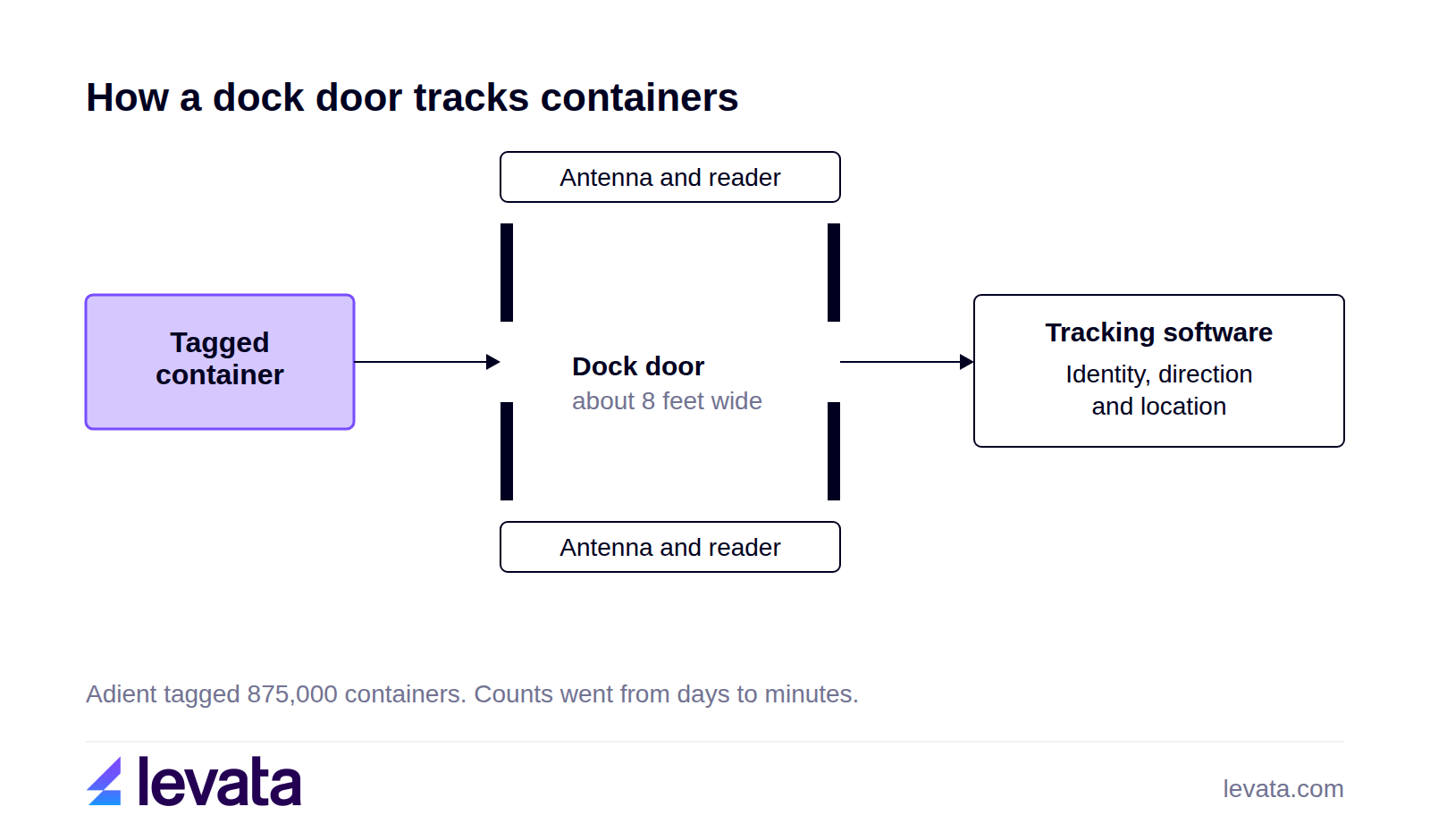 Diagram of a dock door about 8 feet wide: a tagged container passes the antennas and readers on each side, and tracking software records its identity, direction and location