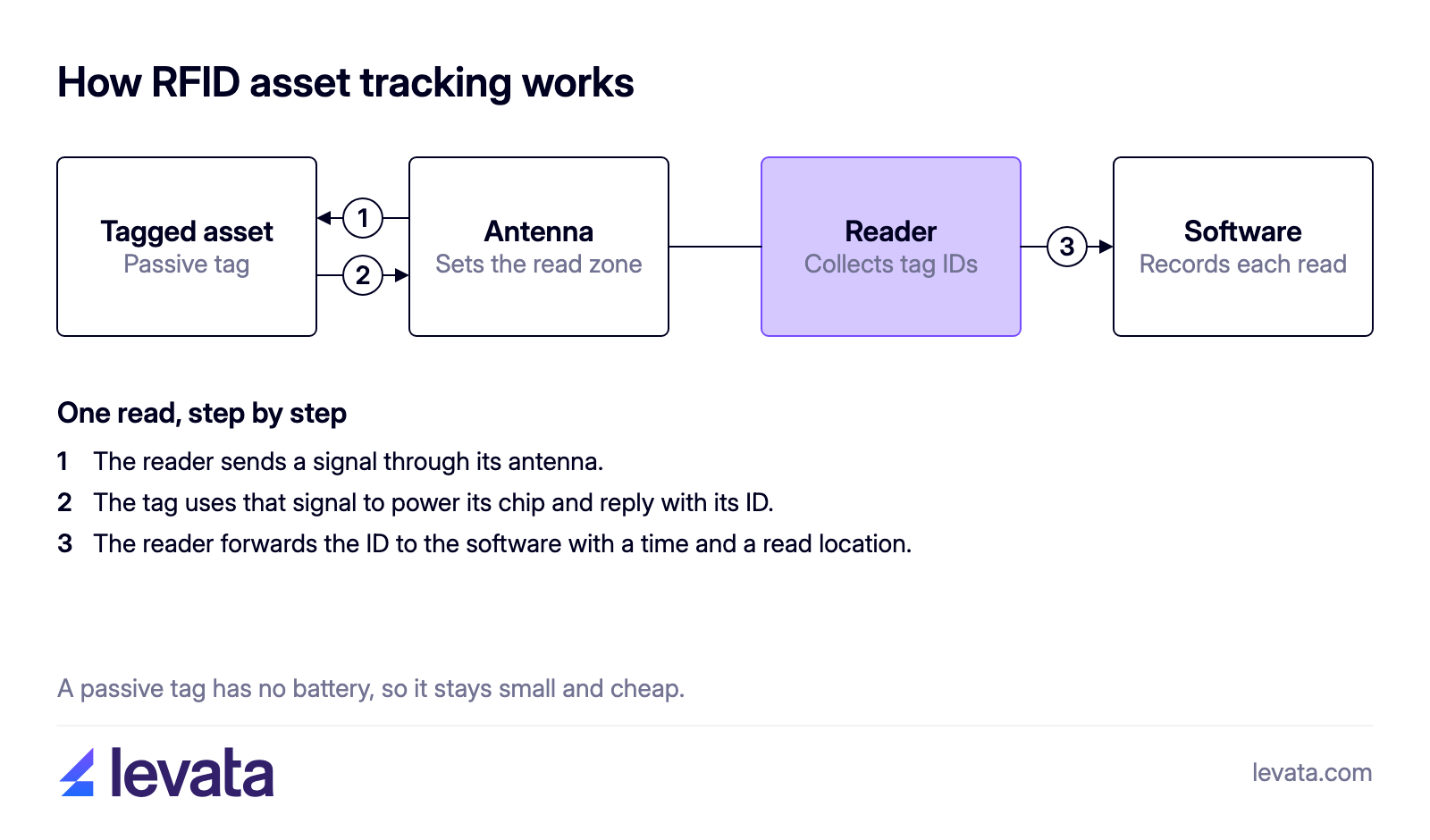 Diagram of RFID asset tracking showing a tagged asset, antenna, reader, and tracking software passing along a tag ID, time, and read location.