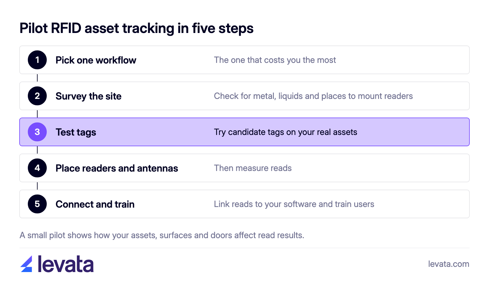 Five step pilot plan for RFID asset tracking hardware, from picking one workflow to connecting reads to software and training users.