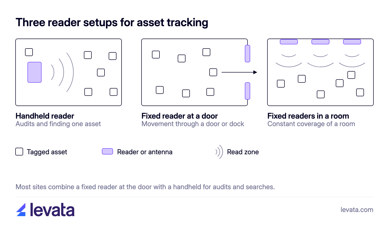 Three layouts for RFID asset tracking readers: a handheld reader for audits, fixed antennas at a doorway for movement, and ceiling antennas for room coverage.