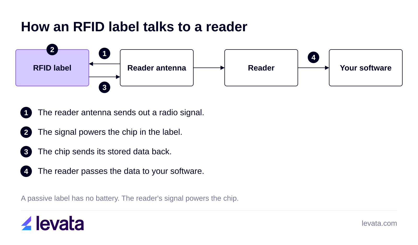 Four steps of an RFID label talking to a reader: the antenna sends a signal, the signal powers the chip, the chip sends its data back, and the reader passes it to your software