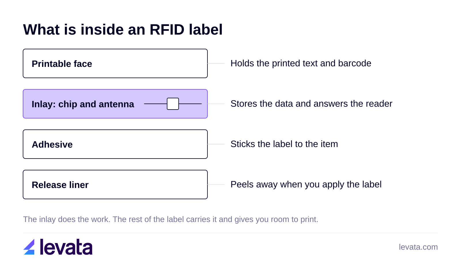 Diagram of the four parts of an RFID label: the printable face, the inlay with the chip and antenna, the adhesive and the release liner