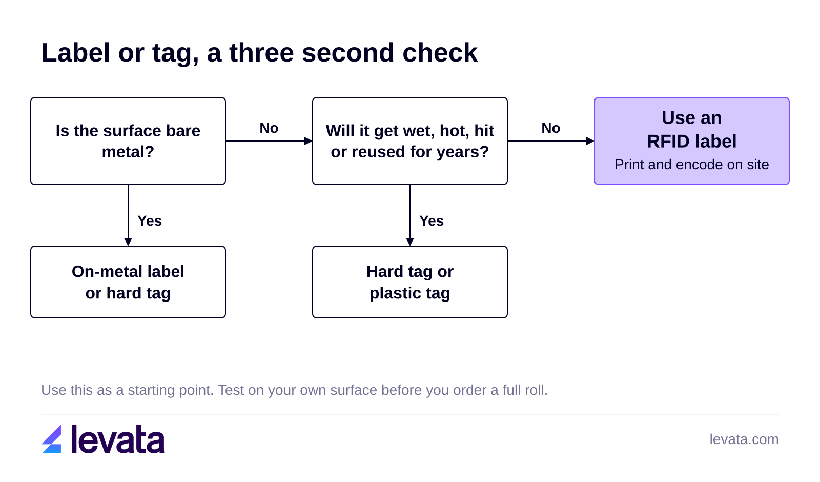 Decision flow for label or tag: bare metal points to an on-metal label or hard tag, a wet, hot, hit or reused item points to a hard tag or plastic tag, and everything else uses an RFID label printed and encoded on site