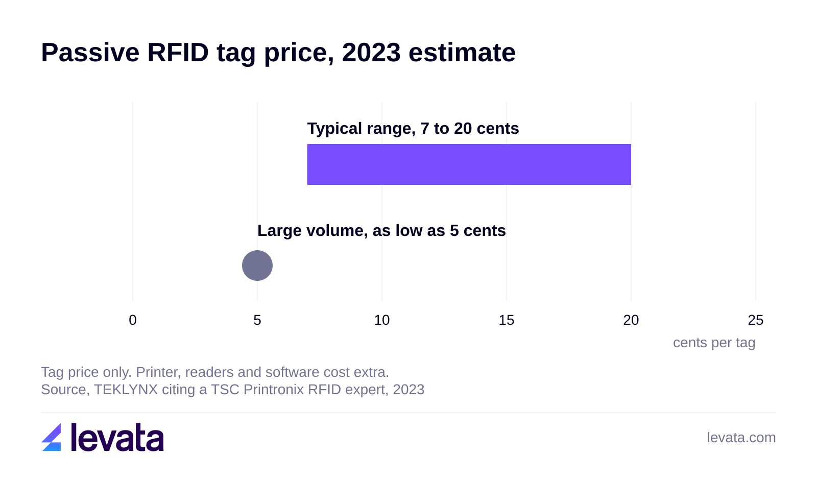 Bar chart of passive RFID tag price in 2023: a typical range of 7 to 20 cents per tag and as low as 5 cents at large volume
