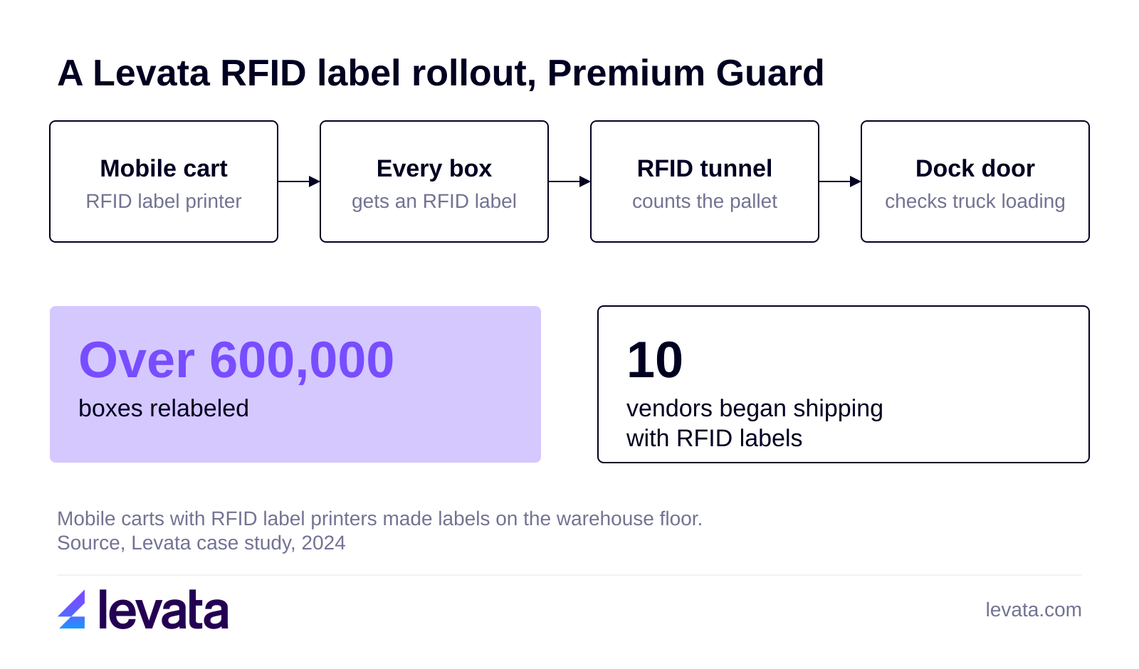 A Levata RFID label rollout at Premium Guard: a mobile cart prints a label for every box, an RFID tunnel counts the pallet and a dock door checks truck loading, with over 600,000 boxes relabeled and 10 vendors shipping with RFID labels