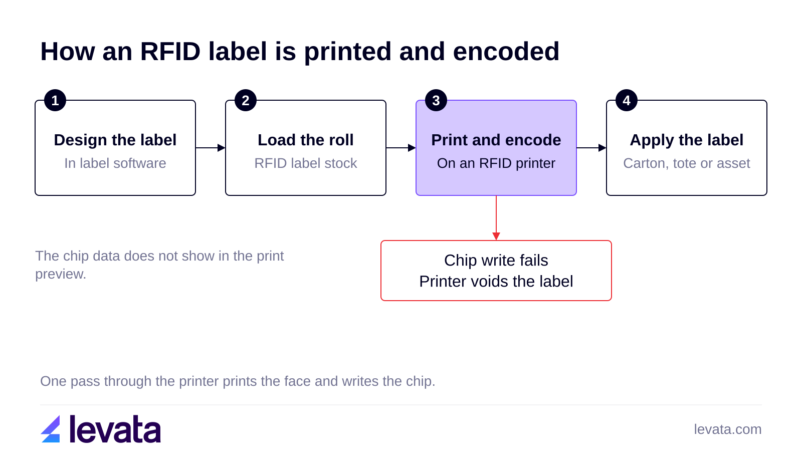 Four steps to print and encode an RFID label: design the label, load the roll, print and encode on an RFID printer, then apply the label, with a failed chip write making the printer void the label