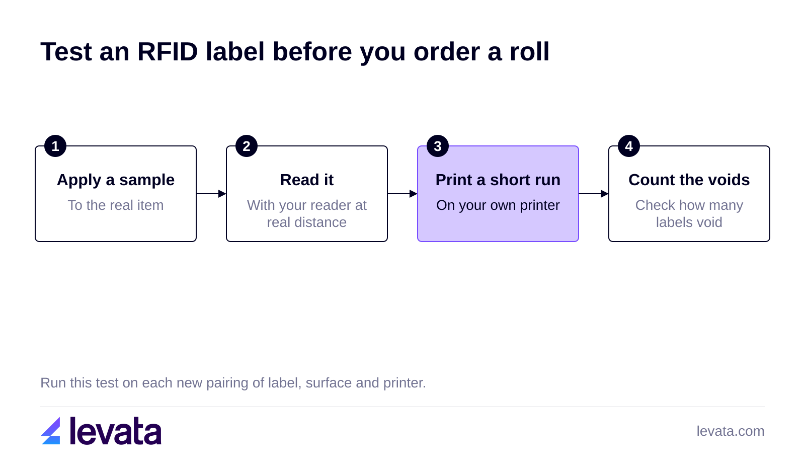 Four steps to test an RFID label before ordering a roll: apply a sample to the real item, read it with your reader at the real distance, print a short run on your own printer, and count the voids